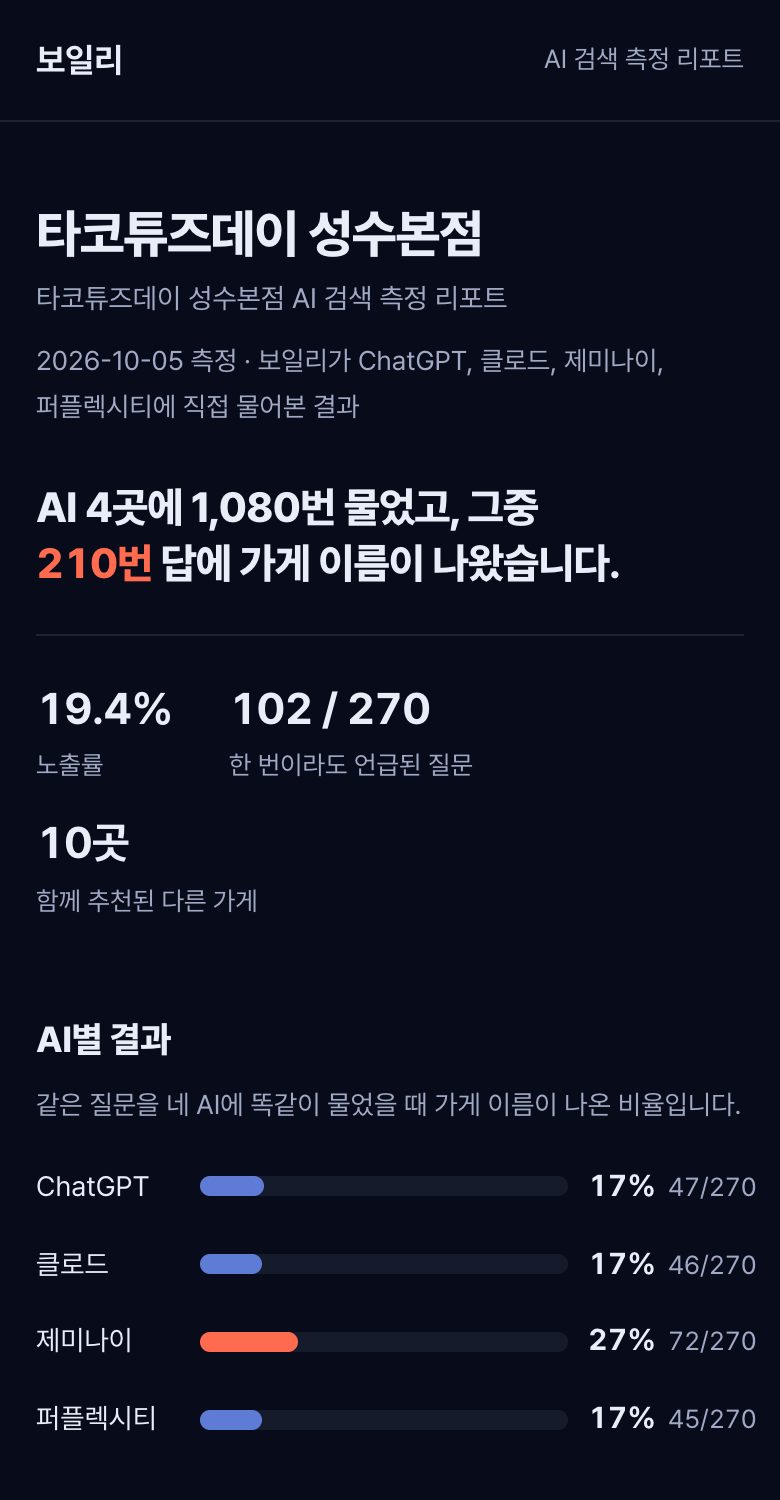 타코튜즈데이 성수본점 AI 검색 측정 리포트 휴대폰 화면